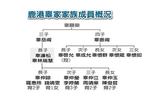 辜顯榮族譜